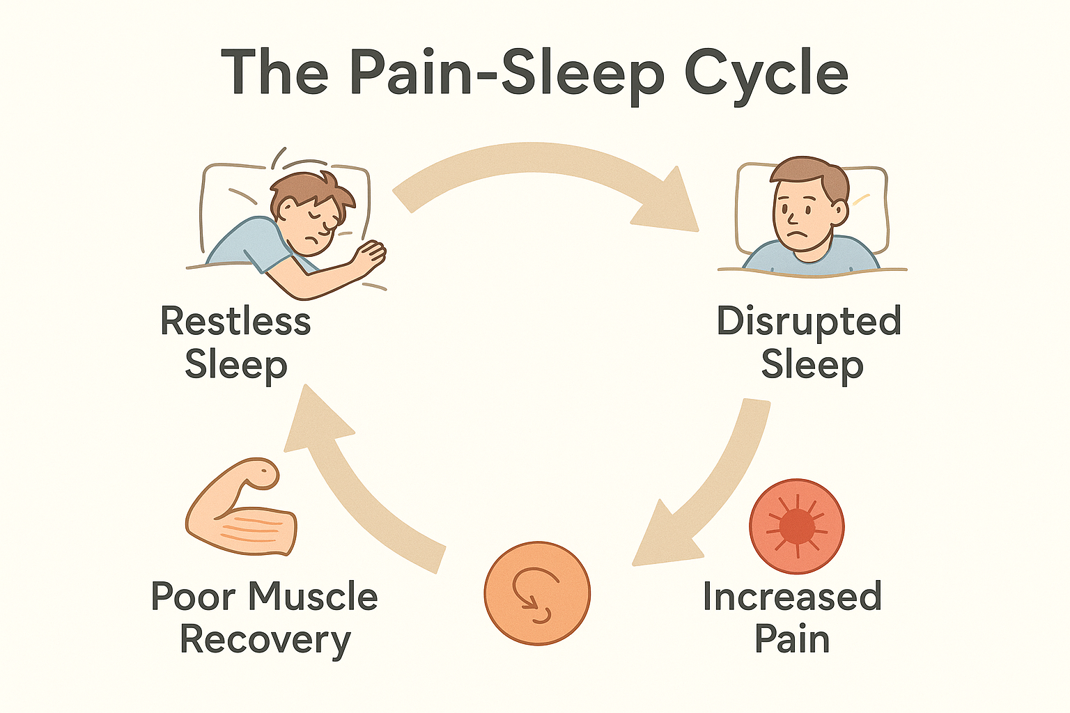 Infographic of the pain-sleep cycle