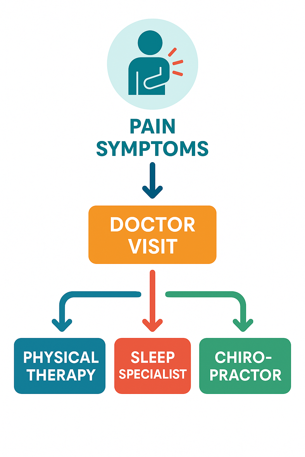 Flowchart showing path from pain symptoms → primary care → specialist referrals